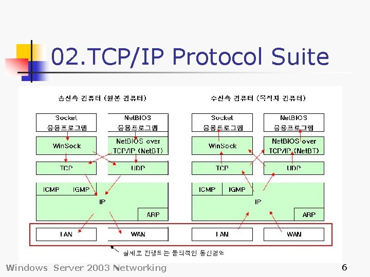 02. TCP/IP Protocol Suite Windows Server 2003 Networking 6 