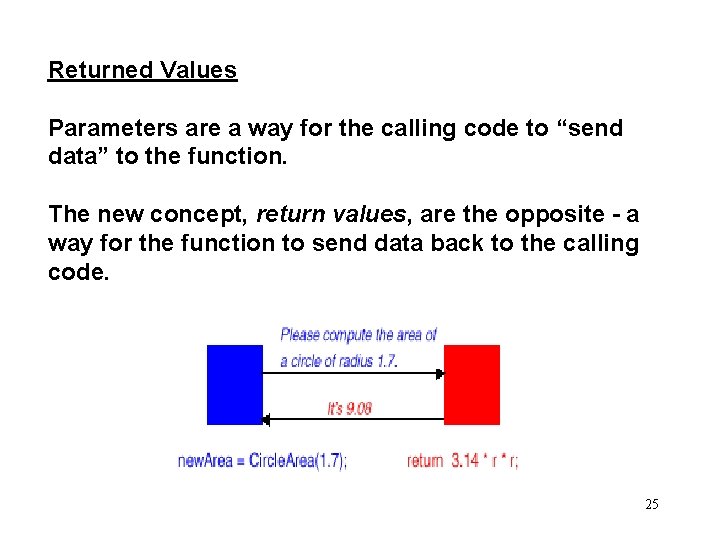 Returned Values Parameters are a way for the calling code to “send data” to