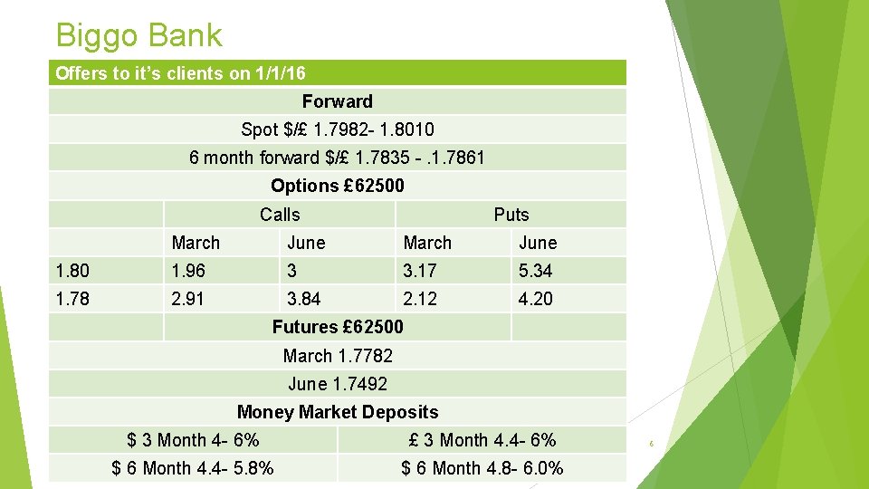 Biggo Bank Offers to it’s clients on 1/1/16 Forward Spot $/£ 1. 7982 -