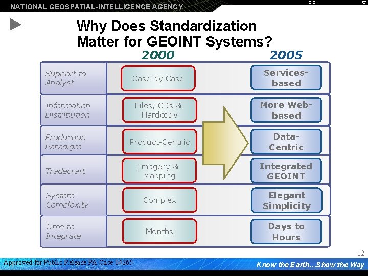 NATIONAL GEOSPATIAL-INTELLIGENCE AGENCY Why Does Standardization Matter for GEOINT Systems? 2000 2005 Support to