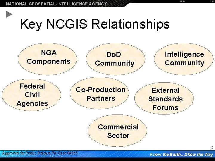 NATIONAL GEOSPATIAL-INTELLIGENCE AGENCY Key NCGIS Relationships NGA Components Federal Civil Agencies Do. D Community