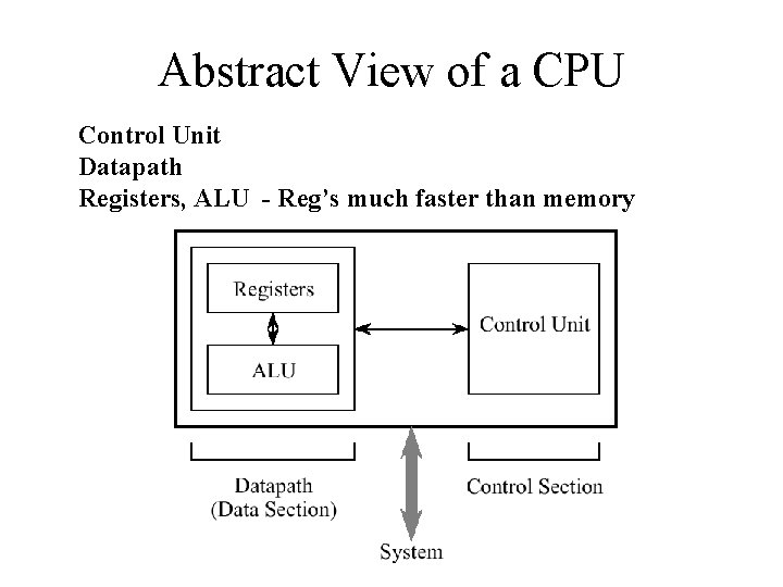 Abstract View of a CPU Control Unit Datapath Registers, ALU - Reg’s much faster