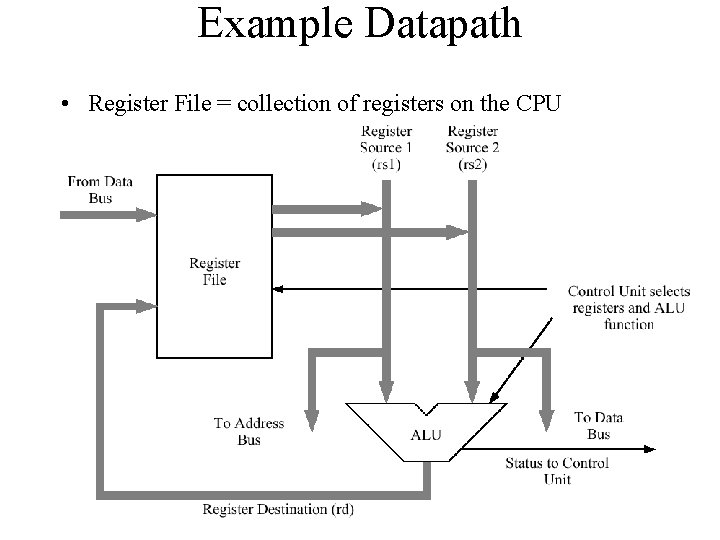 Example Datapath • Register File = collection of registers on the CPU 