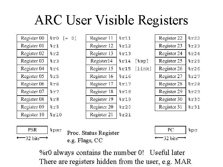 ARC User Visible Registers Proc. Status Register e. g. Flags, CC %r 0 always