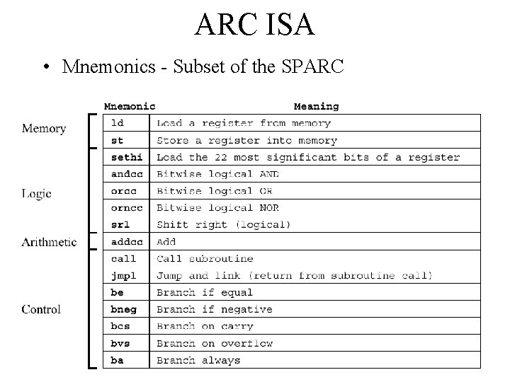 ARC ISA • Mnemonics - Subset of the SPARC 