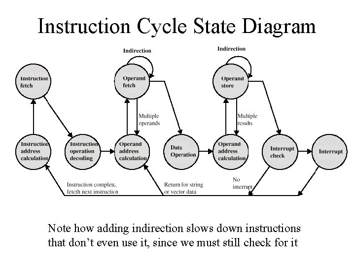 Instruction Cycle State Diagram Note how adding indirection slows down instructions that don’t even
