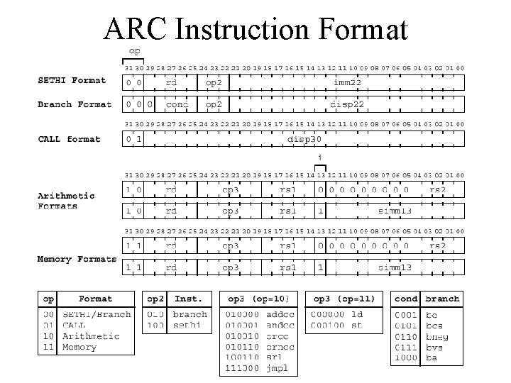 ARC Instruction Format 