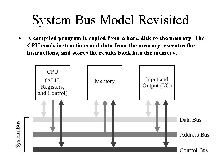 System Bus Model Revisited • A compiled program is copied from a hard disk