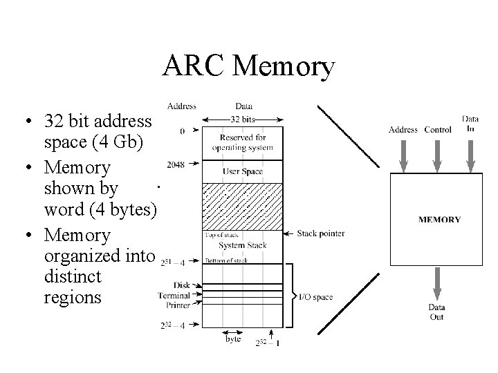 ARC Memory • 32 bit address space (4 Gb) • Memory shown by word