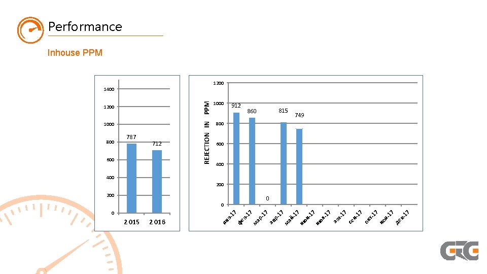 Performance Inhouse PPM 1200 1000 800 787 712 600 REJECTION IN PPM 1400 1000