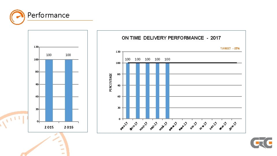 Performance ON TIME DELIVERY PERFORMANCE - 2017 120 100 TARGET - 85% 120 100