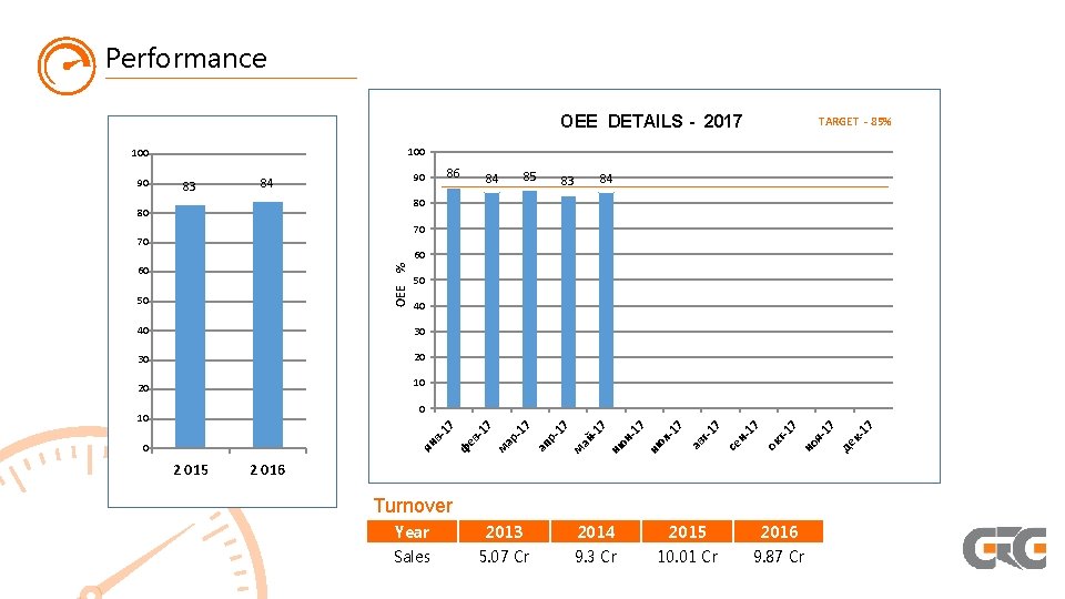 Performance OEE DETAILS - 2017 100 83 86 90 84 85 84 83 84