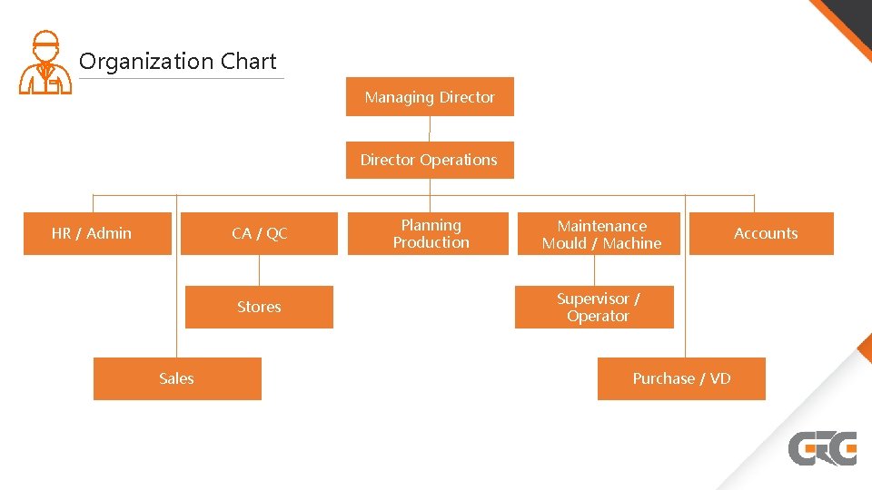 Organization Chart Managing Director Operations HR / Admin CA / QC Stores Sales Planning