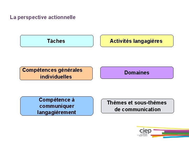 La perspective actionnelle Tâches Compétences générales individuelles Compétence à communiquer langagièrement Activités langagières Domaines