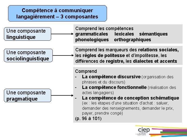 Compétence à communiquer langagièrement – 3 composantes Une composante linguistique Comprend les compétences grammaticales