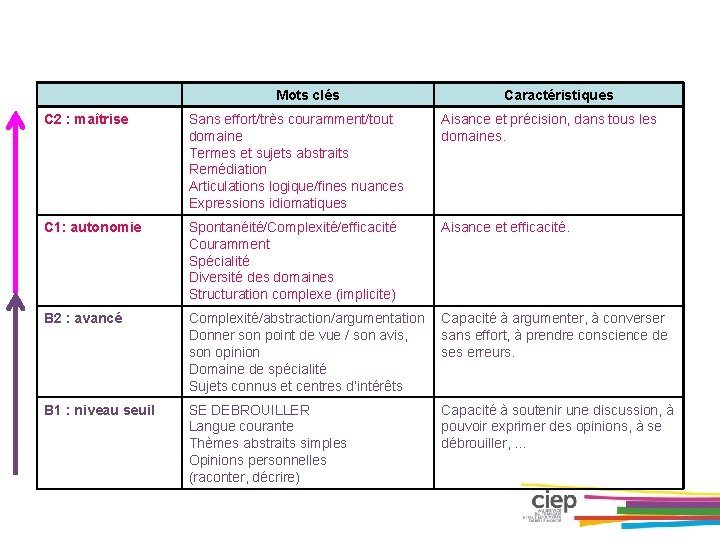 Mots clés Caractéristiques C 2 : maîtrise Sans effort/très couramment/tout domaine Termes et sujets