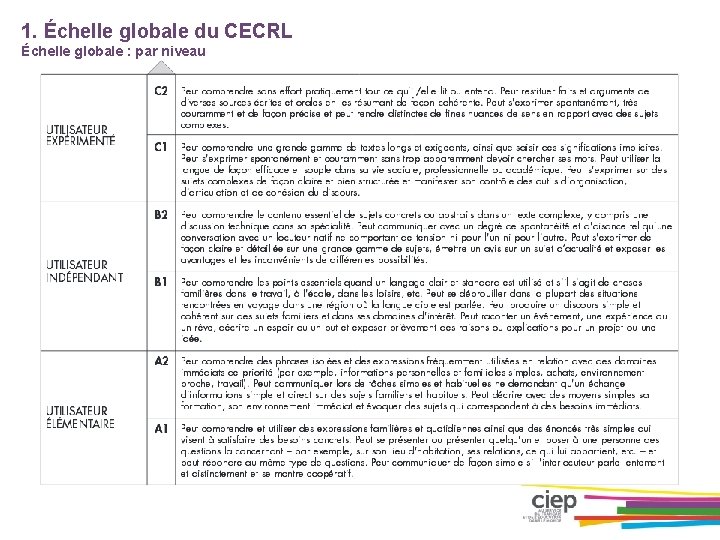 1. Échelle globale du CECRL Échelle globale : par niveau 