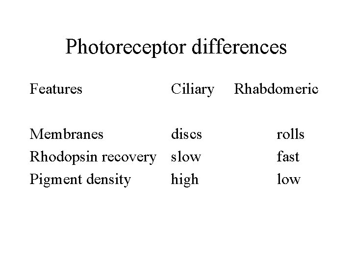 Photoreceptor differences Features Ciliary Membranes discs Rhodopsin recovery slow Pigment density high Rhabdomeric rolls