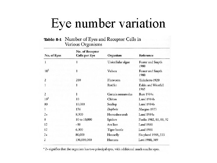Eye number variation 