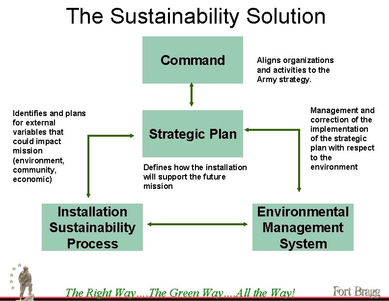The Sustainability Solution Command Identifies and plans for external variables that could impact mission
