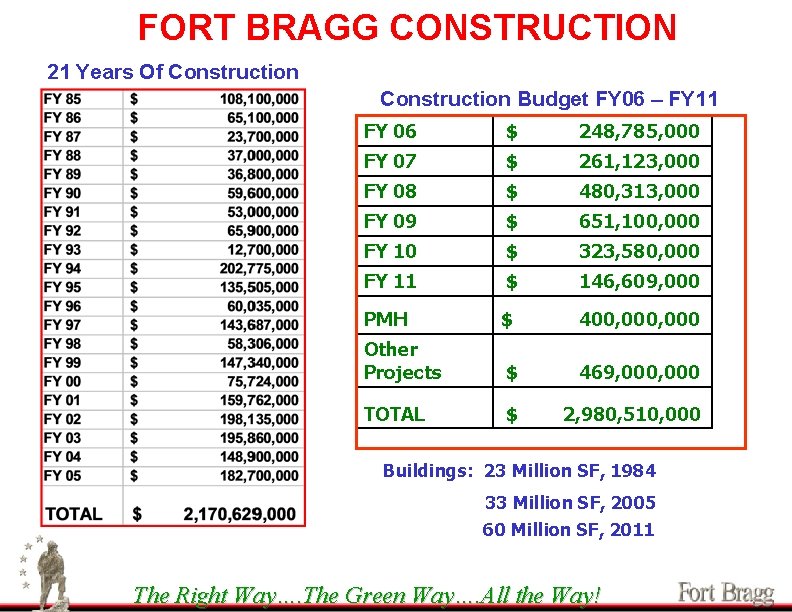 FORT BRAGG CONSTRUCTION 21 Years Of Construction Budget FY 06 – FY 11 FY