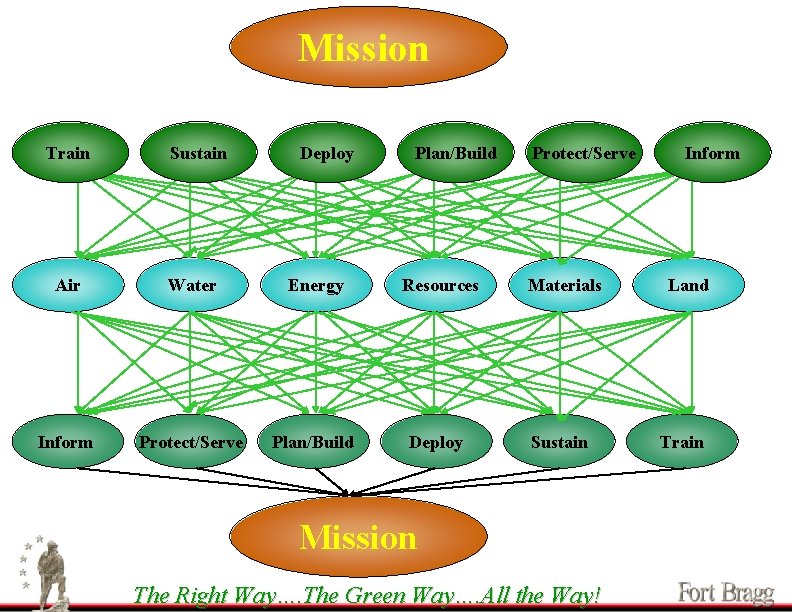 Mission Train Sustain Deploy Plan/Build Air Water Energy Resources Inform Protect/Serve Plan/Build Deploy Protect/Serve