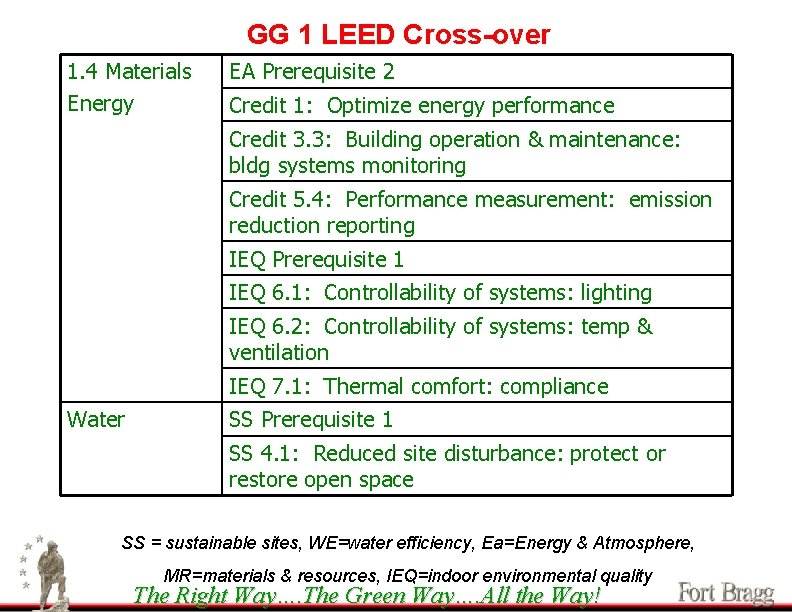 GG 1 LEED Cross-over 1. 4 Materials Energy EA Prerequisite 2 Credit 1: Optimize