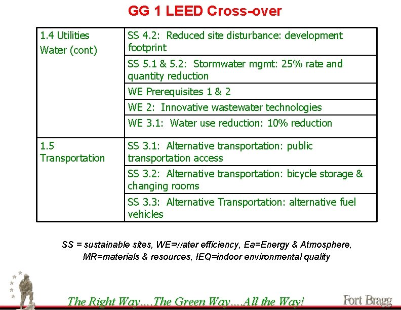 GG 1 LEED Cross-over 1. 4 Utilities Water (cont) SS 4. 2: Reduced site