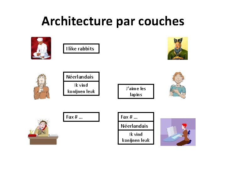 Architecture par couches I like rabbits Néerlandais Ik vind konijnen leuk Fax # …