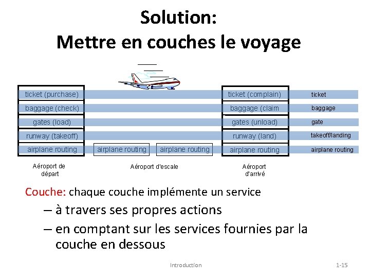 Solution: Mettre en couches le voyage ticket (purchase) ticket (complain) ticket baggage (check) baggage
