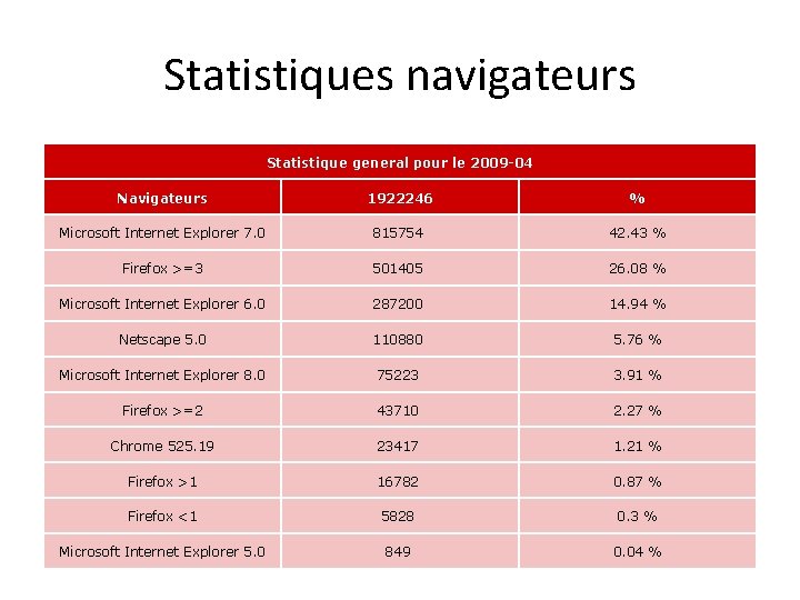 Statistiques navigateurs Statistique general pour le 2009 -04 Navigateurs 1922246 % Microsoft Internet Explorer