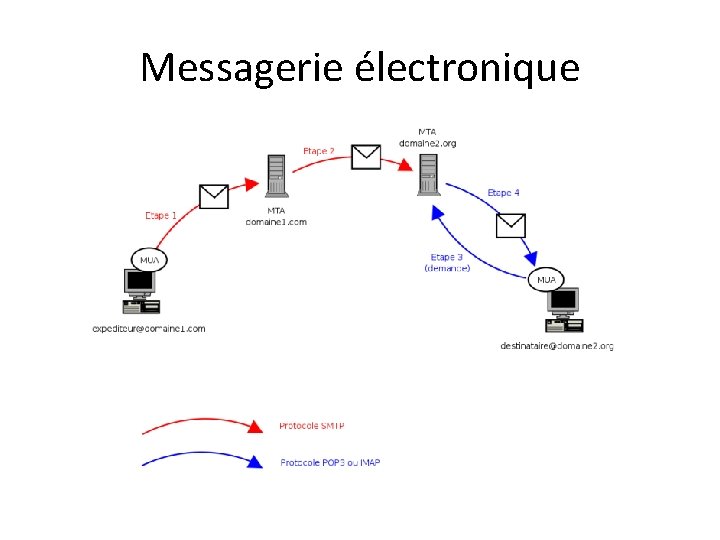 Messagerie électronique 