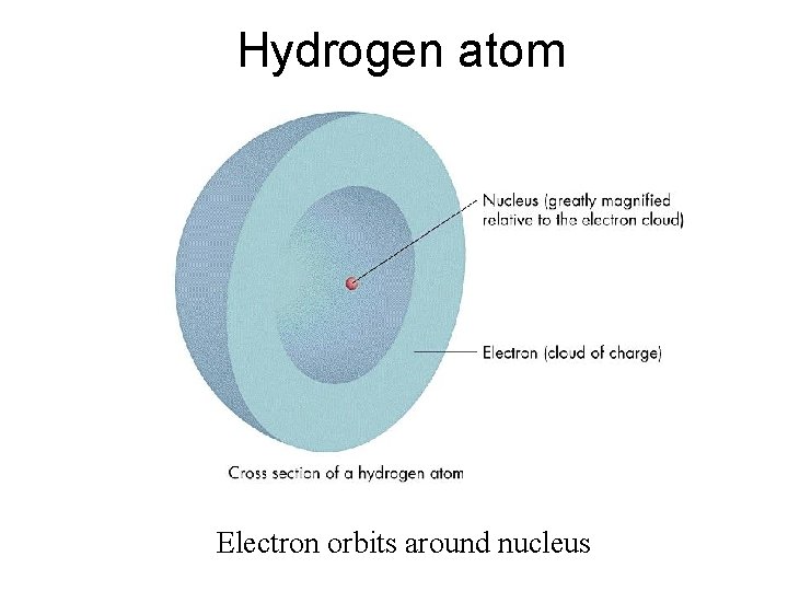 Hydrogen atom Electron orbits around nucleus 