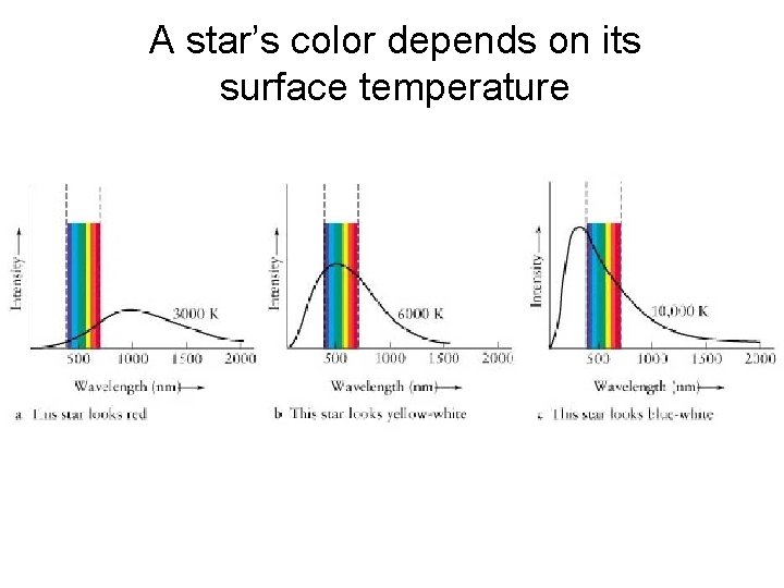A star’s color depends on its surface temperature 