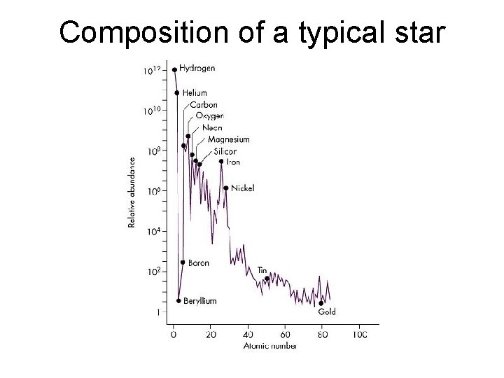 Composition of a typical star 