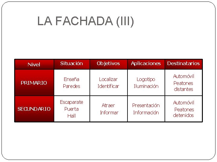 LA FACHADA (III) Nivel Situación Objetivos Aplicaciones Destinatarios PRIMARIO Enseña Paredes Localizar Identificar Logotipo