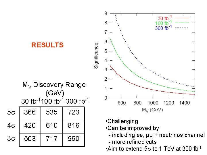 RESULTS MV Discovery Range (Ge. V) 30 fb-1100 fb-1 300 fb-1 5 366 535