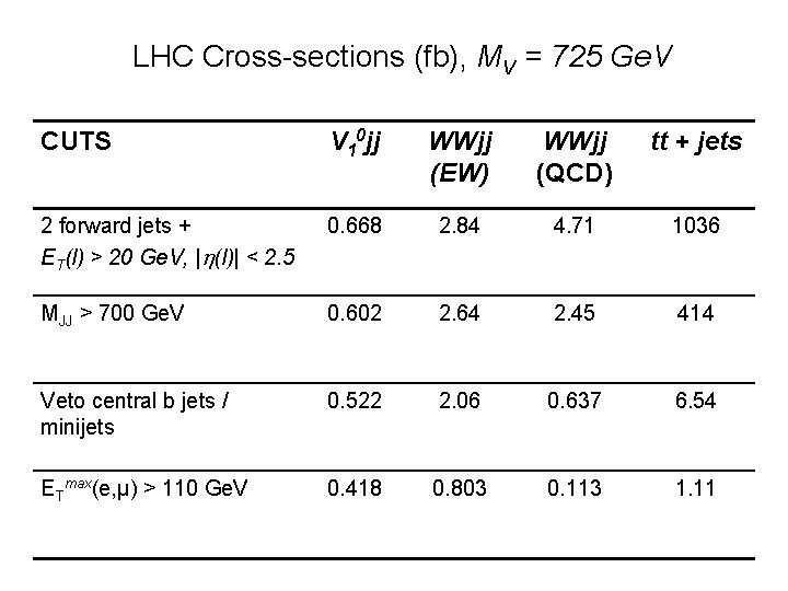 LHC Cross-sections (fb), MV = 725 Ge. V CUTS V 10 jj WWjj (EW)