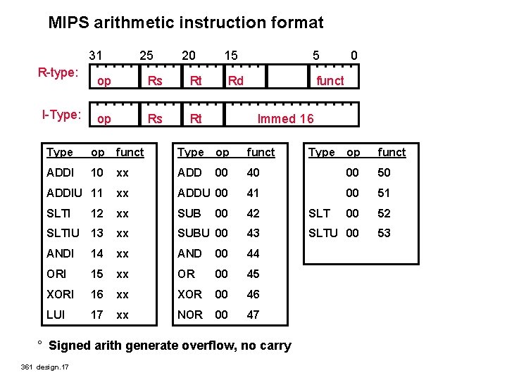 MIPS arithmetic instruction format 31 R-type: I-Type: 25 20 op Rs Rt 15 5