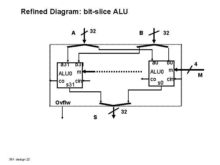 Refined Diagram: bit-slice ALU A 32 B a 0 b 0 ALU 0 m
