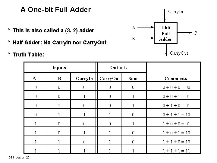 A One-bit Full Adder Carry. In A ° This is also called a (3,