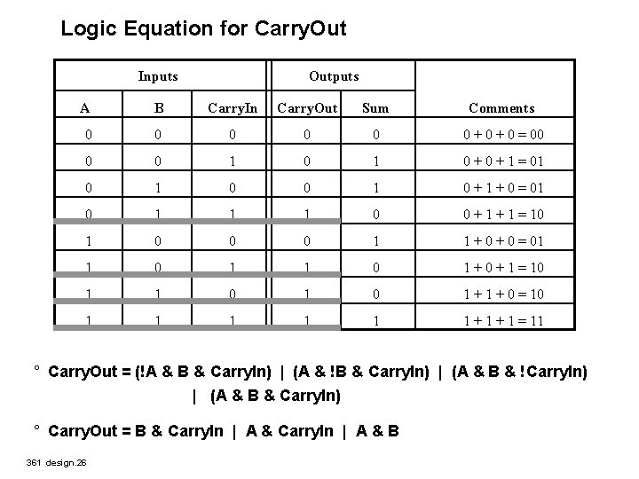 Logic Equation for Carry. Out Inputs Outputs A B Carry. In Carry. Out Sum