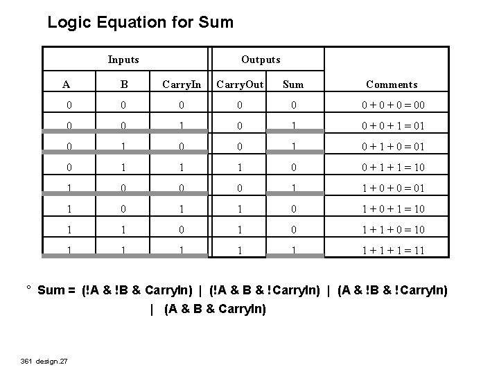 Logic Equation for Sum Inputs Outputs A B Carry. In Carry. Out Sum Comments