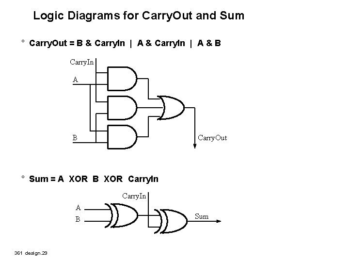 Logic Diagrams for Carry. Out and Sum ° Carry. Out = B & Carry.