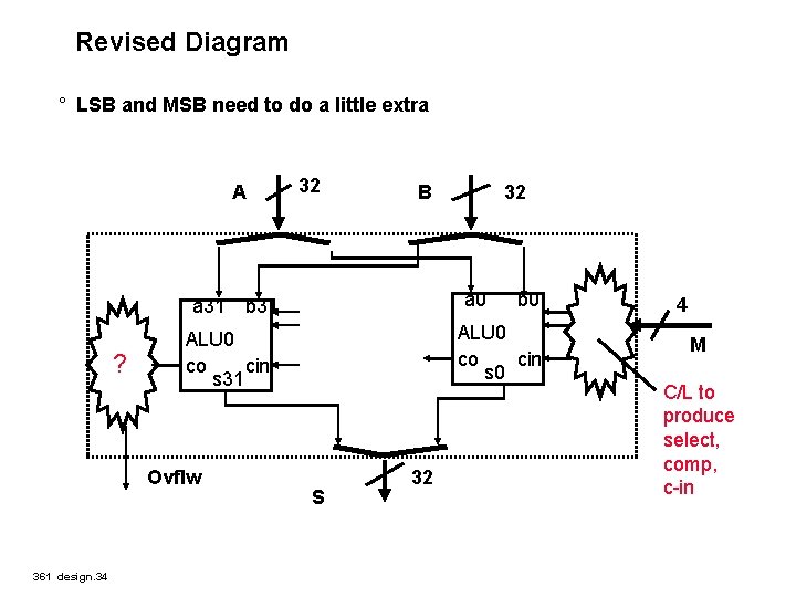Revised Diagram ° LSB and MSB need to do a little extra A 32