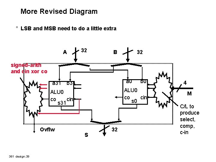 More Revised Diagram ° LSB and MSB need to do a little extra A