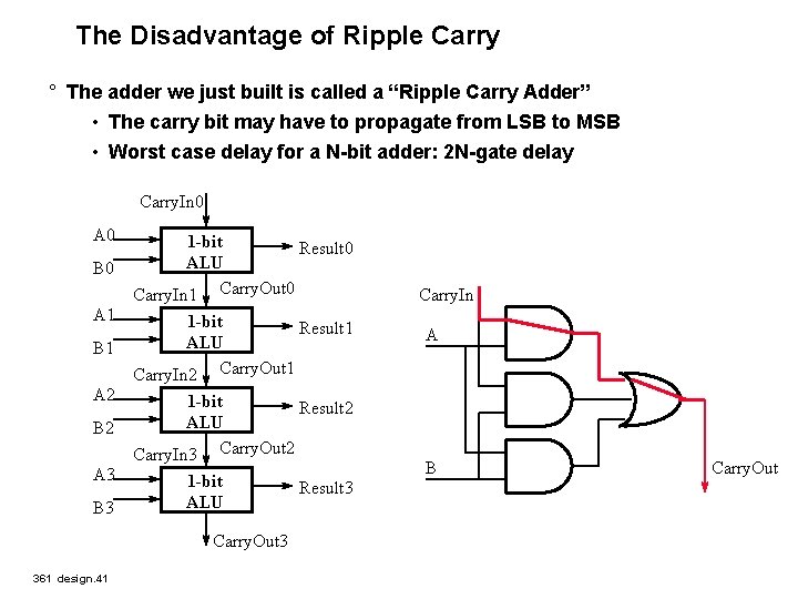 The Disadvantage of Ripple Carry ° The adder we just built is called a
