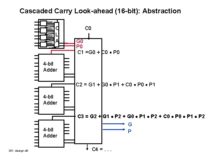 Cascaded Carry Look-ahead (16 -bit): Abstraction C L A C 0 G 0 P
