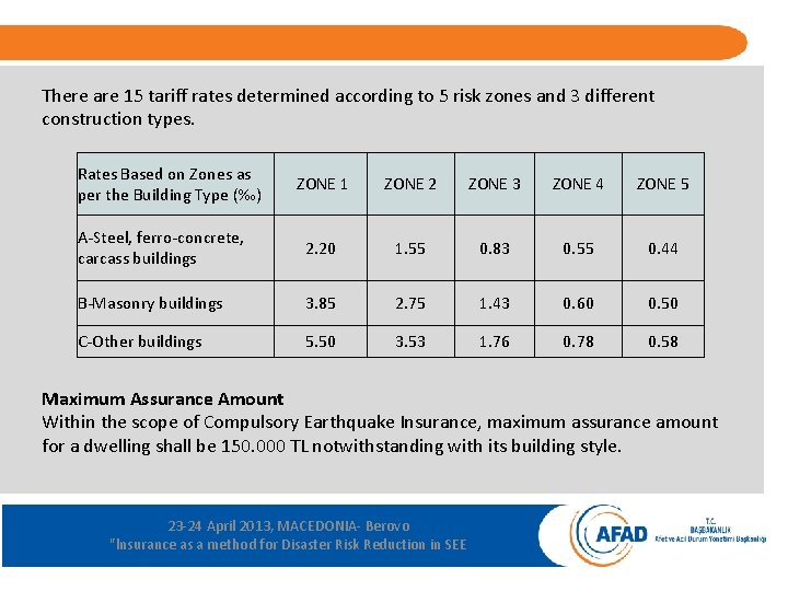 There are 15 tariff rates determined according to 5 risk zones and 3 different