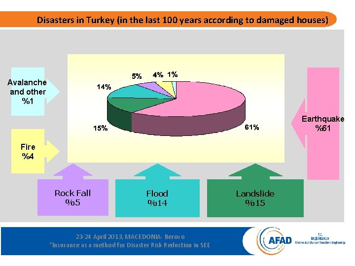 Disasters in Turkey (in the last 100 years according to damaged houses) Avalanche and